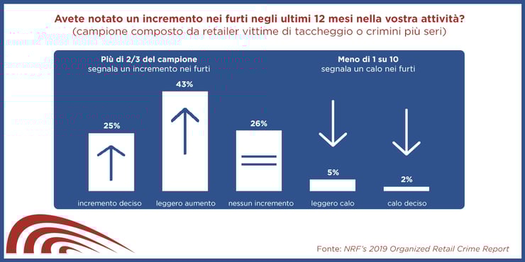 etichette antitaccheggio - statistiche bordo