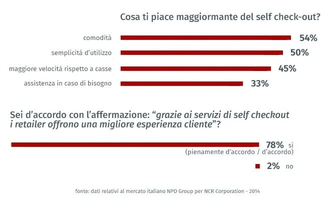 sondaggio self checkout 2